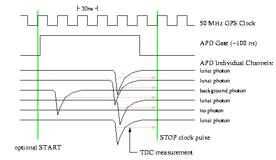 Apollo Timing Scheme